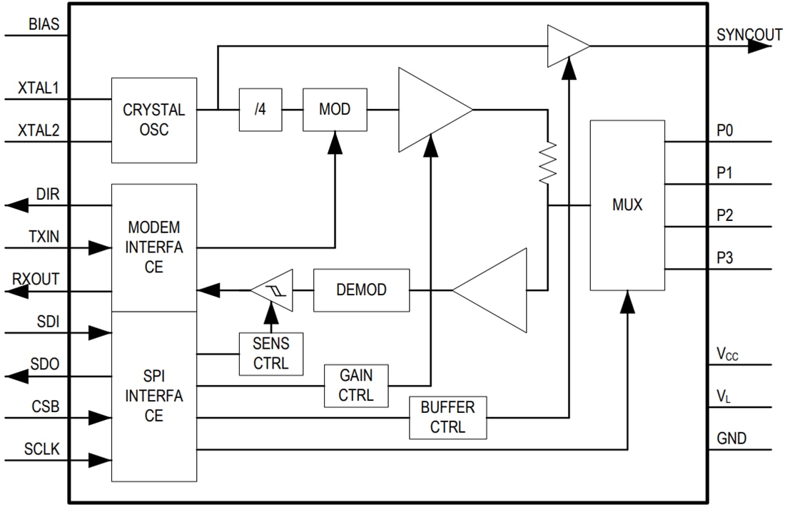 Blockdiagramm - Analog Devices Inc. MAX11947 Integriertes Vierkanal-AISG-Modem