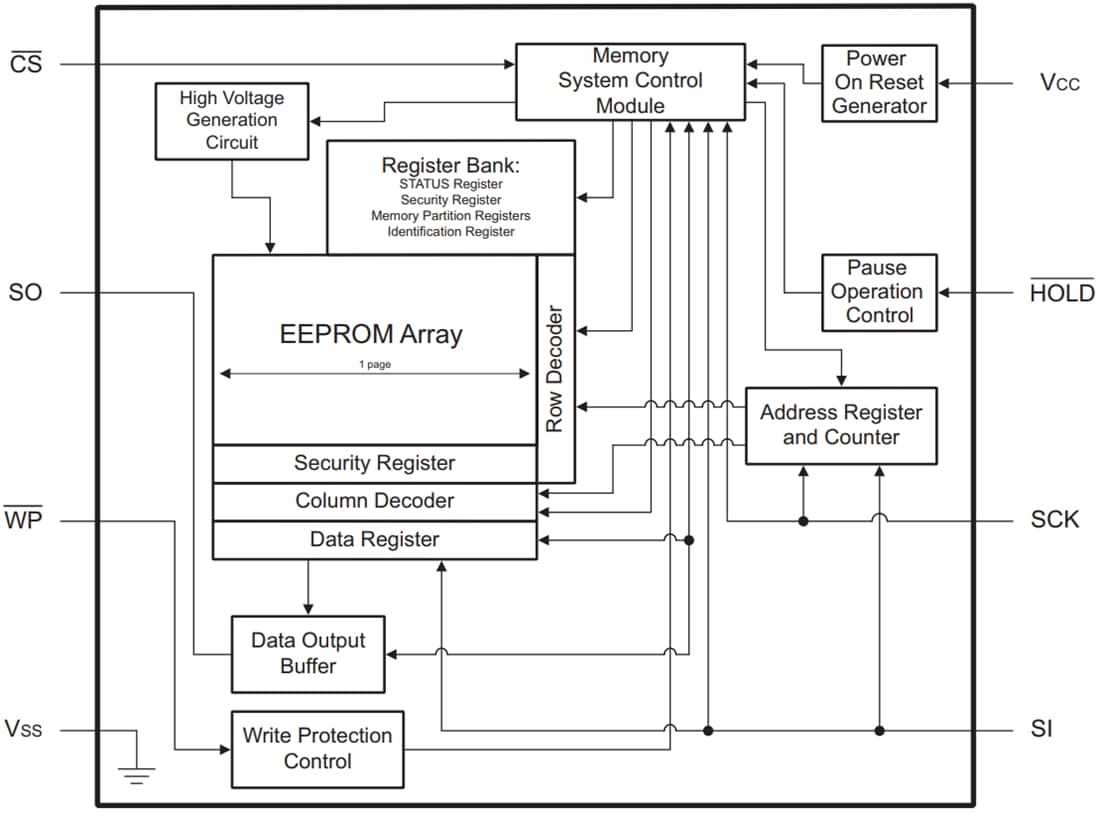 Blockdiagramm - Microchip Technology 25CSM04 Serielle 4-MBit-SPI-EEPROMs