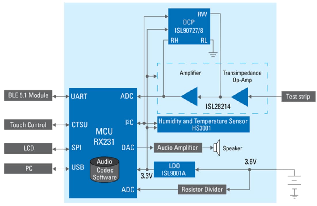 Blockdiagramm - Renesas Electronics Blutzuckermessgerät-Lösung