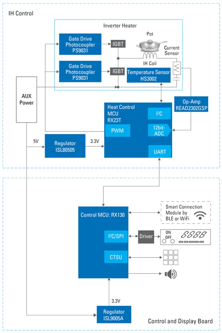 Blockdiagramm - Renesas Electronics Induktionskochfeldlösung