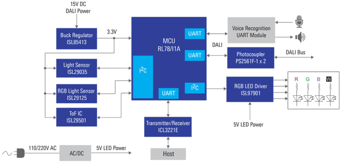 Blockdiagramm - Renesas Electronics Sprachgesteuerte Umgebungsbeleuchtung mit DALI