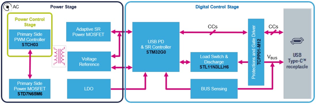 Blockdiagramm - STMicroelectronics STEVAL-USBPD27S 27-W-AC/DC-Adapter-Referenzdesign