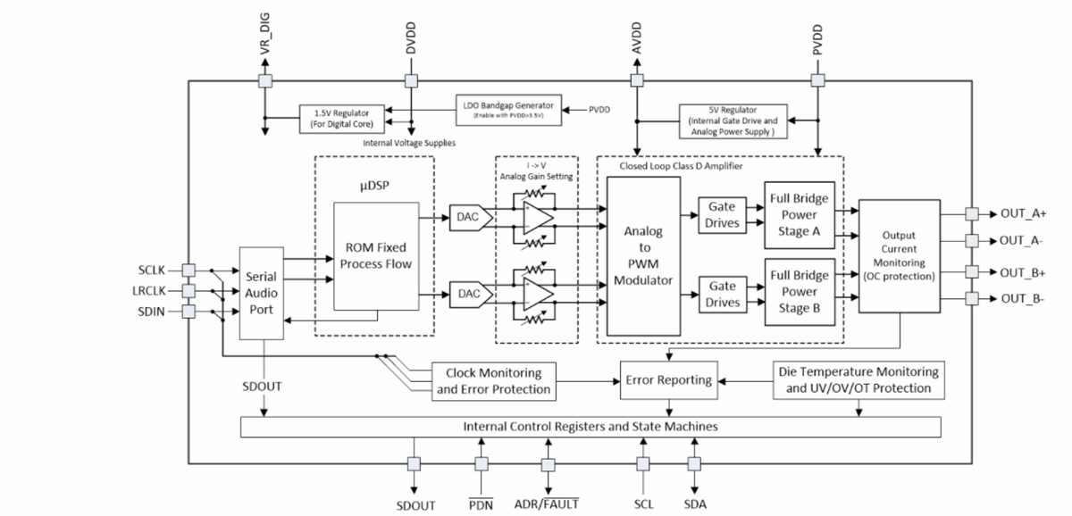 Blockdiagramm - Texas Instruments TAS5822M Audioverstärker der Klasse D
