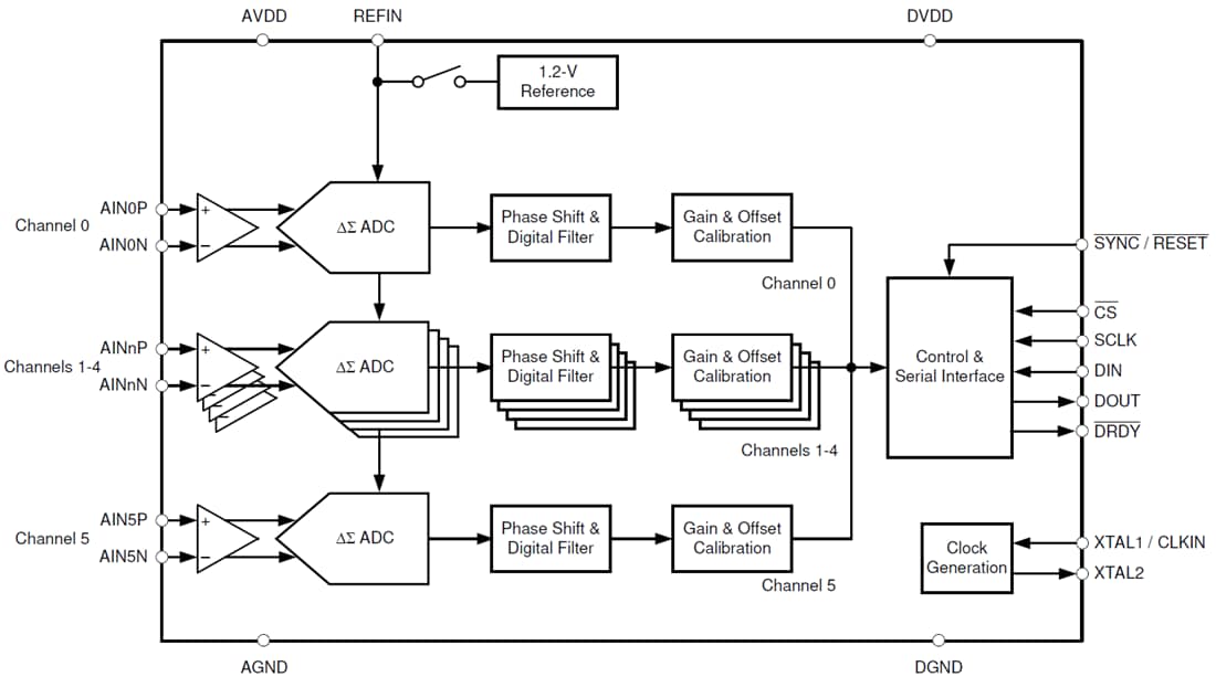 Blockdiagramm - Texas Instruments ADS131M06/ADS131M06-Q1 6-Kanal-Delta-Sigma ADC