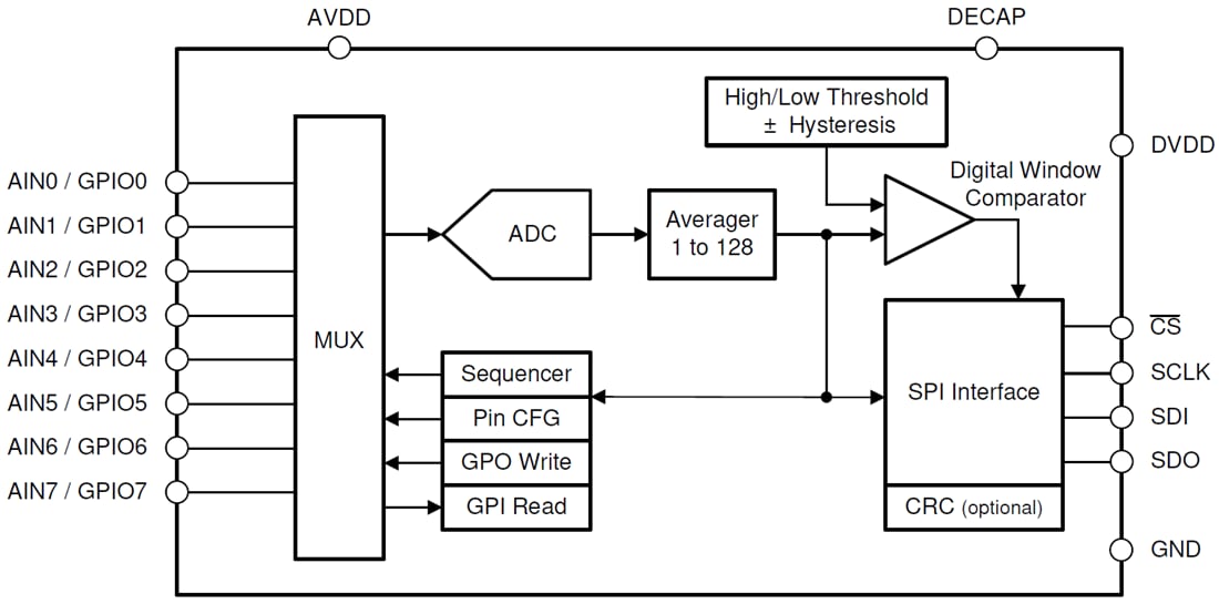 Blockdiagramm - Texas Instruments ADS7038/ADS7038-Q1 12-Bit-ADCs