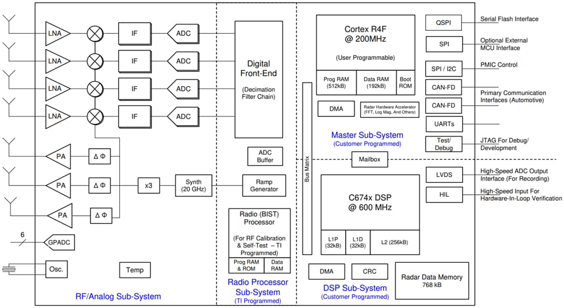 Blockdiagramm - Texas Instruments AWR6843 Integrierter mmWave-Einzelchip-Sensor