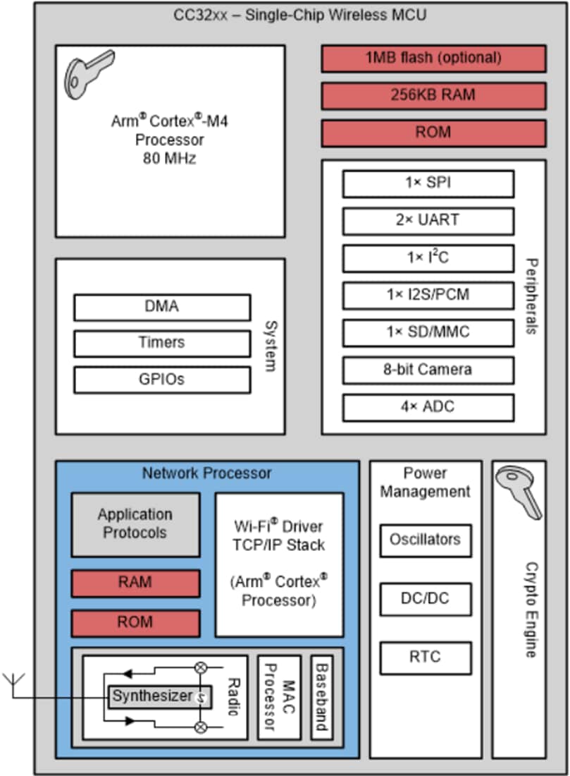 Tabelle - Texas Instruments CC3230S/CC3230SF Drahtlose SimpleLink™ Wi-Fi®-MCUs