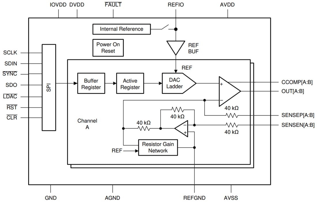 Blockdiagramm - Texas Instruments DACx1402 Zweikanal-Digital-Analog-Wandler