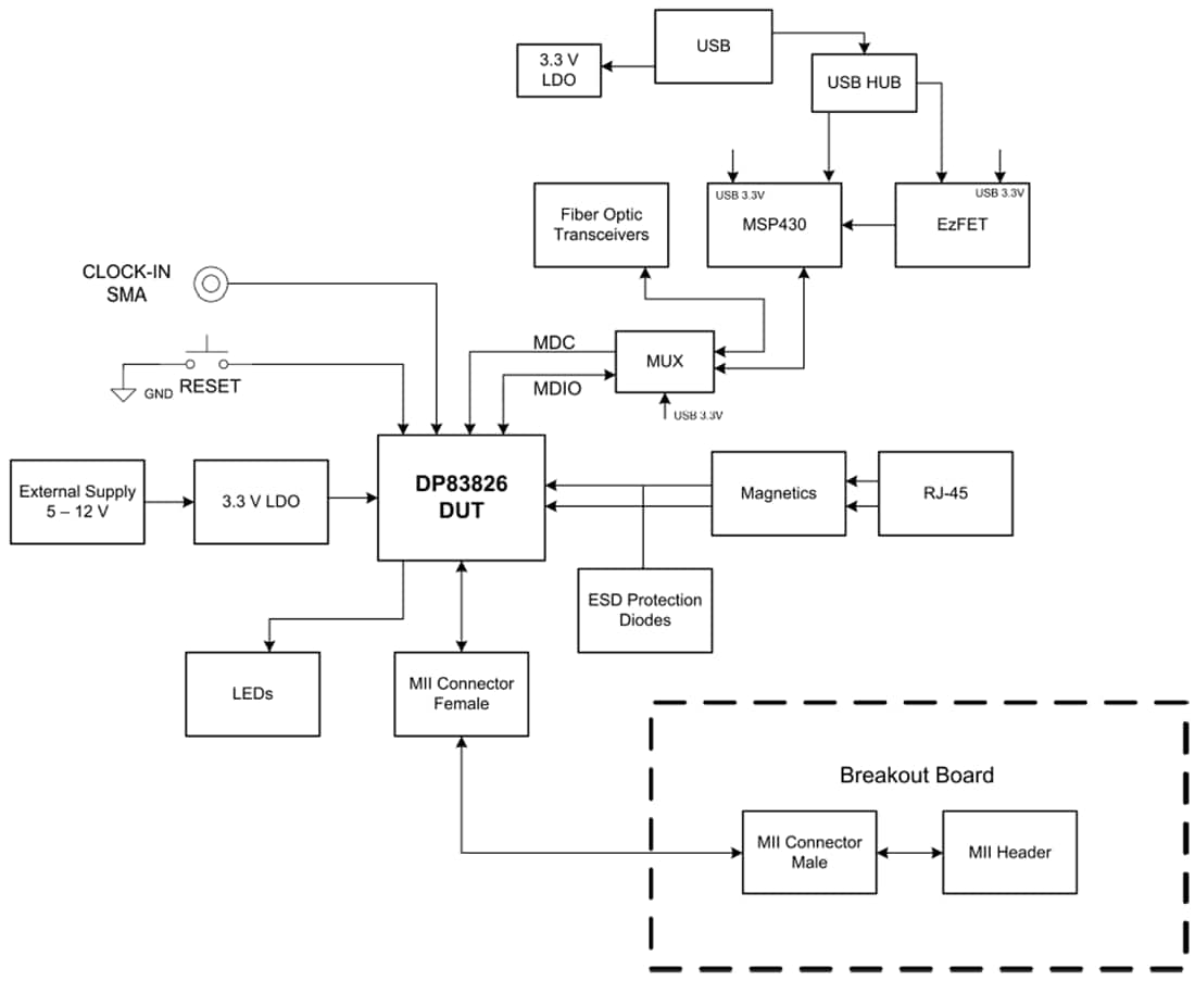 Blockdiagramm - Texas Instruments DP83826EVM Ethernet-PHY-Evaluierungsmodul 