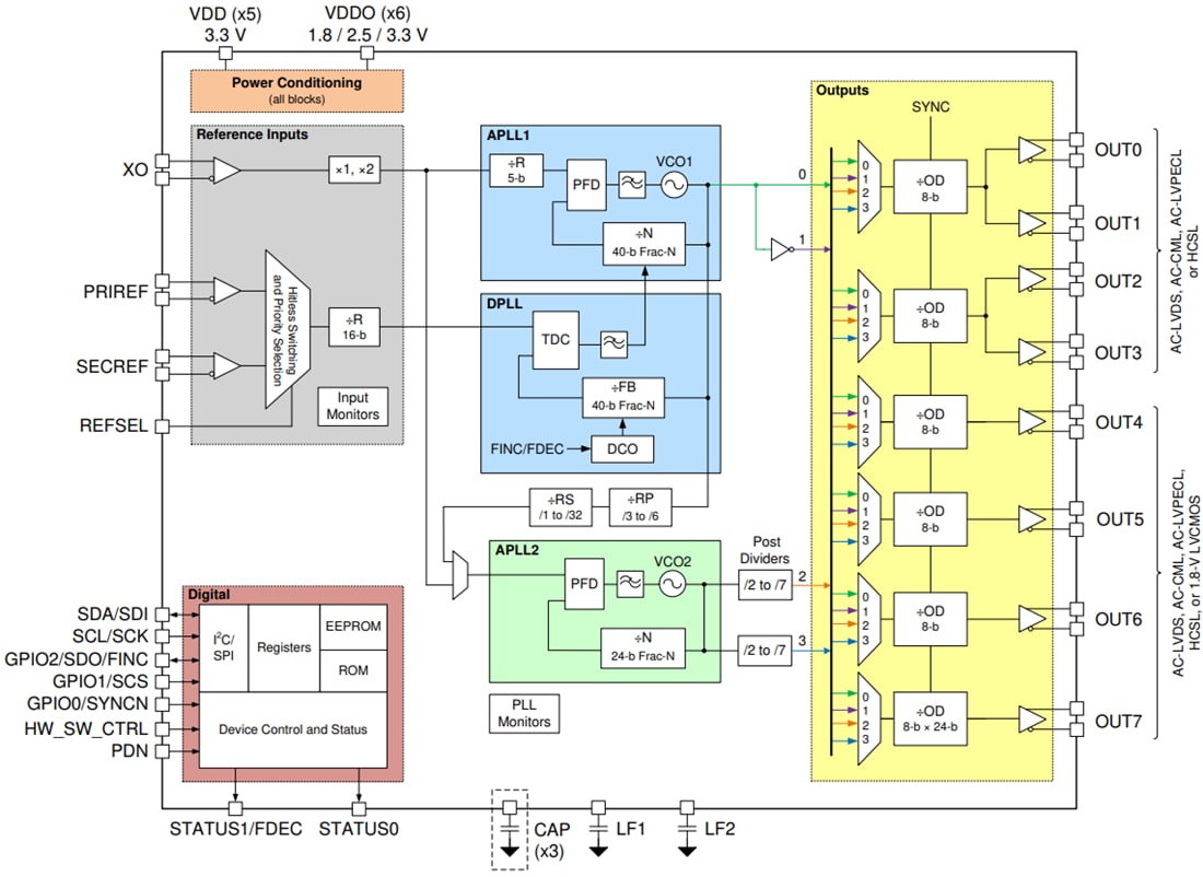Blockdiagramm - Texas Instruments LMK05318B Netzwerk-Synchronisierungs-Taktgeber