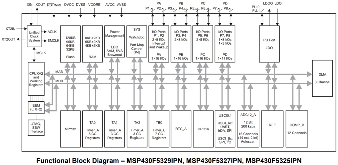 Blockdiagramm - Texas Instruments MSP430F532x Mischsignal-Mikrocontroller (MCUs)