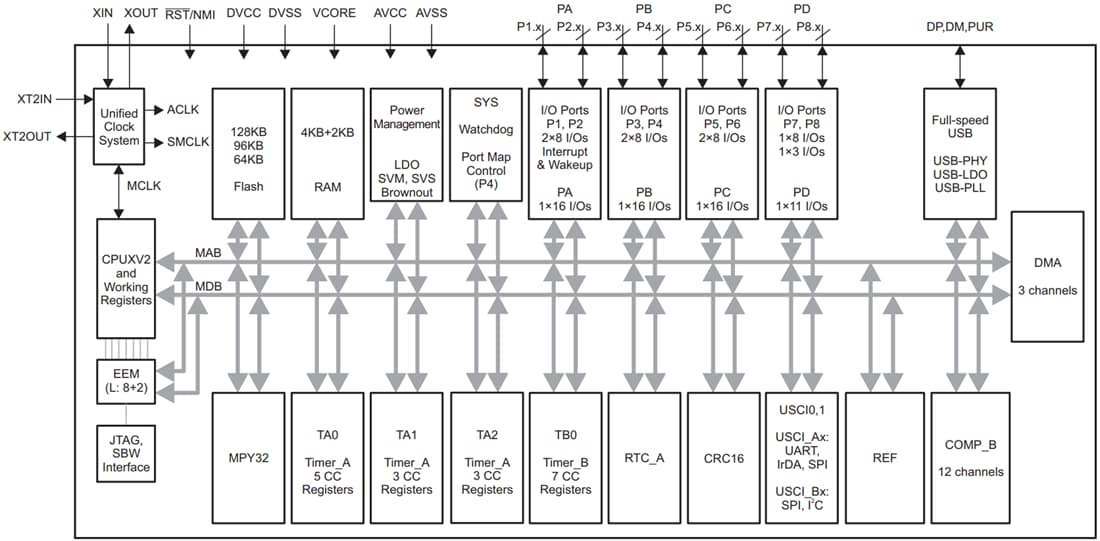 Blockdiagramm - Texas Instruments MSP430F552x/MSP430F551x Mischsignal-MCUs