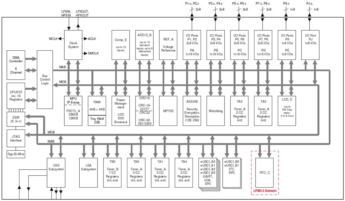 Blockdiagramm - Texas Instruments MSP430FR600x Ultraschallsensoren- & Mess-SoCs