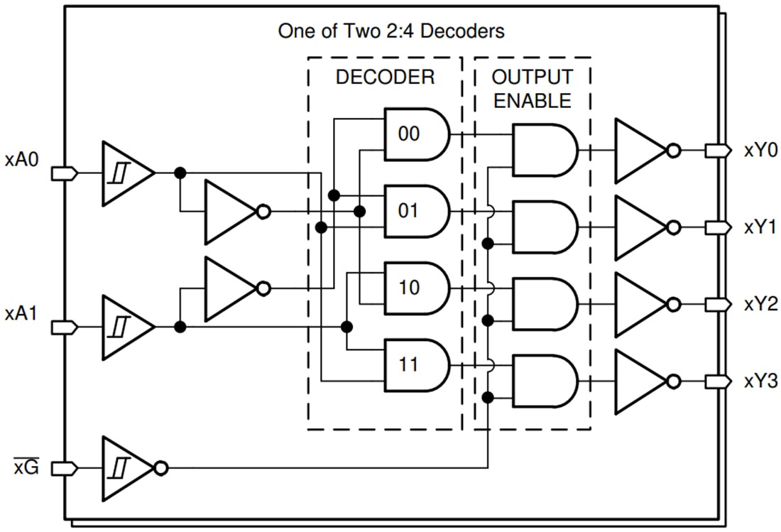 Blockdiagramm - Texas Instruments SN74HCS139/SN74HCS139-Q1 Decoder/Demultiplexer