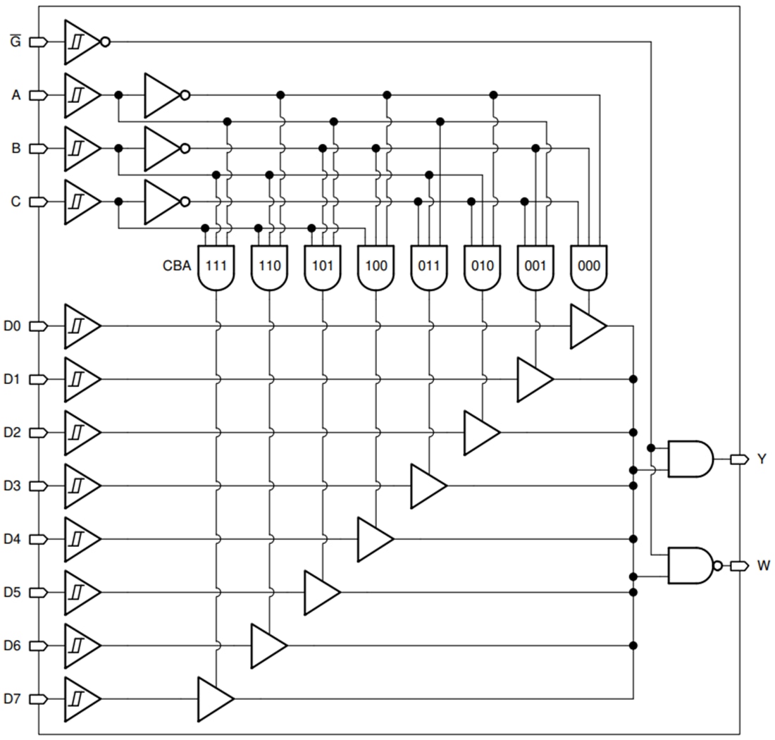Blockdiagramm - Texas Instruments SN74HCS151/SN74HCS151-Q1 8-zu-1-Multiplexer