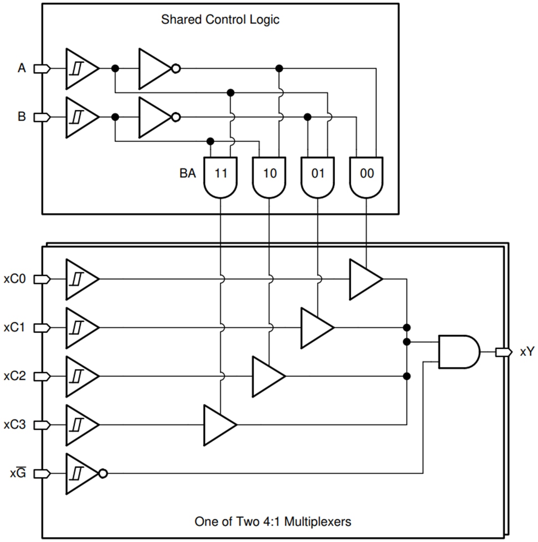 Blockdiagramm - Texas Instruments SN74HCS153/SN74HCS153-Q1 4-zu-1-Multiplexer