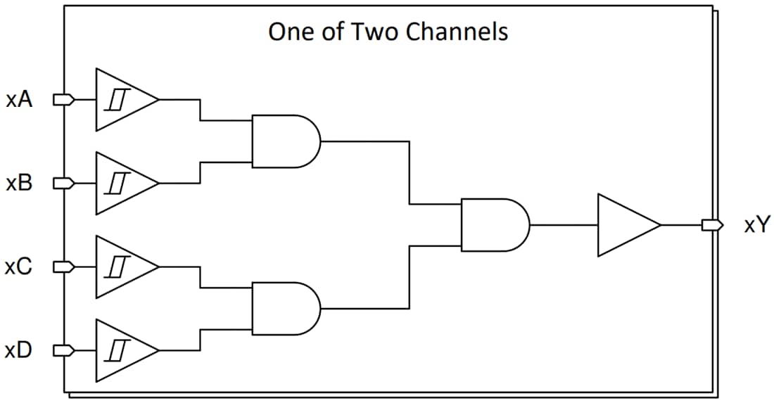 Blockdiagramm - Texas Instruments SN74HCS21/SN74HCS21-Q1 Dual-AND-Gate mit 4 Eingängen