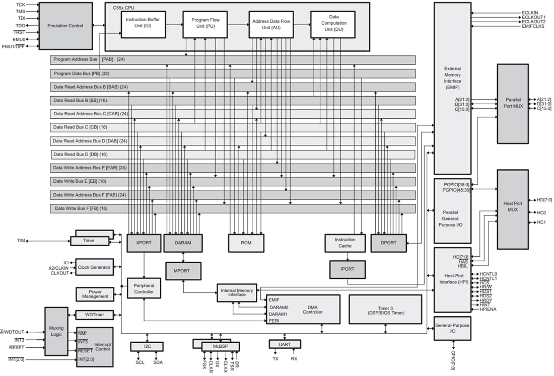 Blockdiagramm - Texas Instruments TMS320VC5501 Digitaler Festpunkt-Signalprozessor