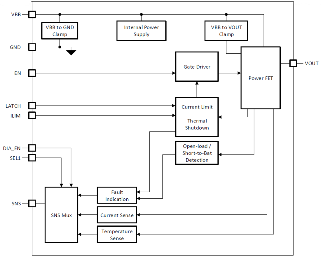 Blockdiagramm - Texas Instruments TPS1HB08-Q1 High-Side-Smart-Schalter