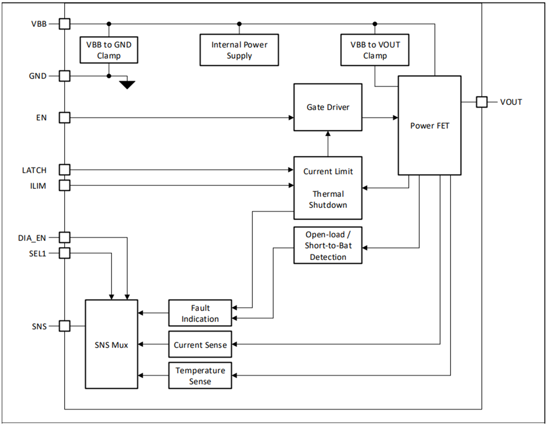 Blockdiagramm - Texas Instruments TPS1HB16-Q1 Intelligenter High-Side-Schalter für Fahrzeuge