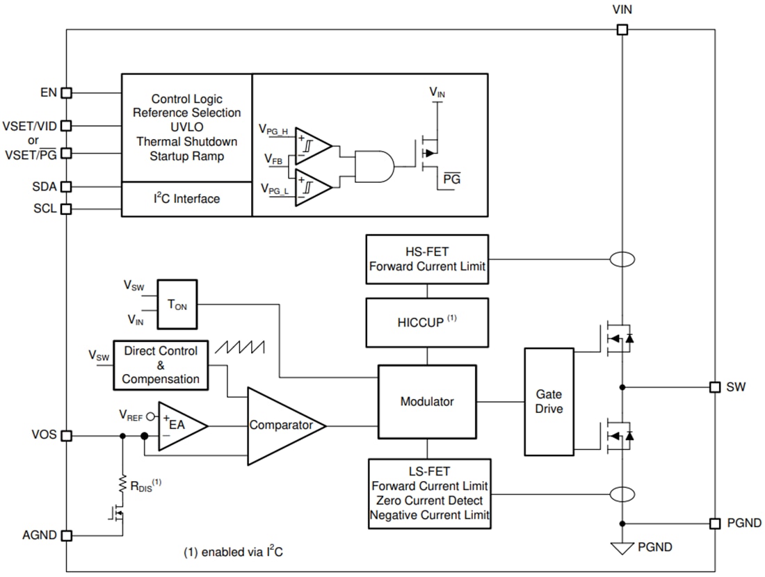 Blockdiagramm - Texas Instruments TPS62864/TPS62866 Synchrone Abwärtswandler