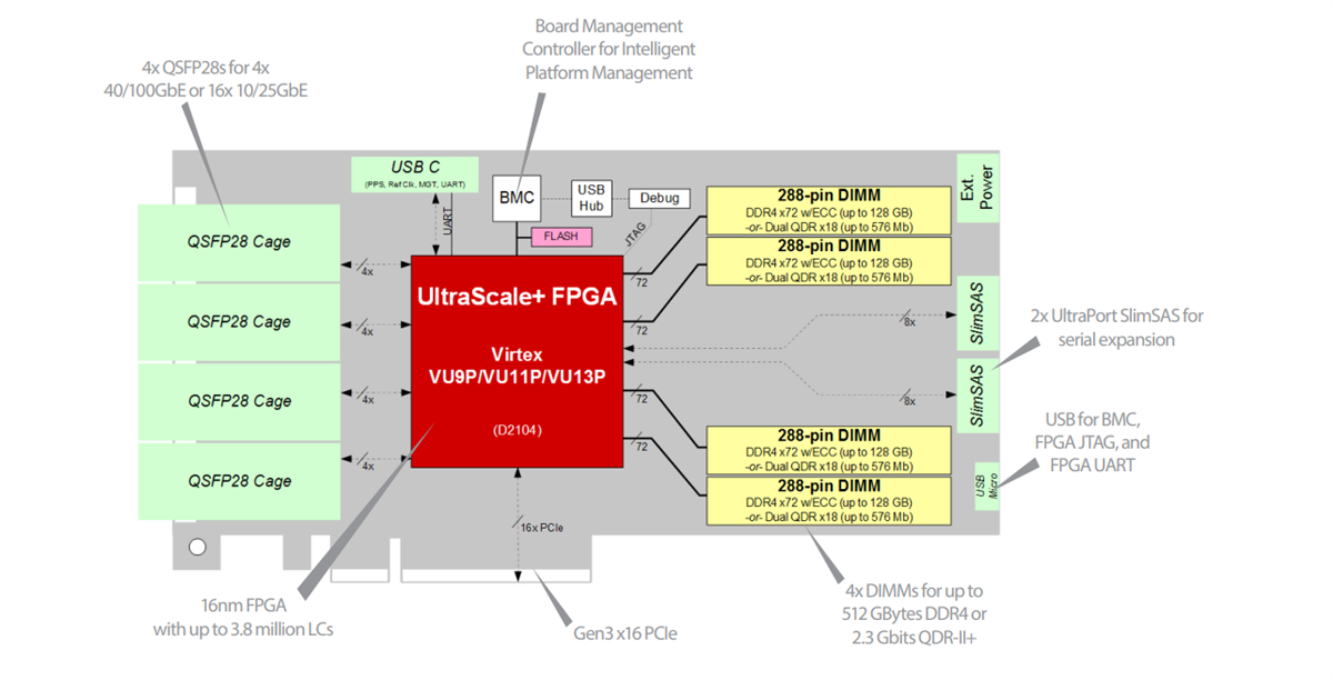 Blockdiagramm - BittWare XUP-VV4 FPGA-Beschleunigerkarte