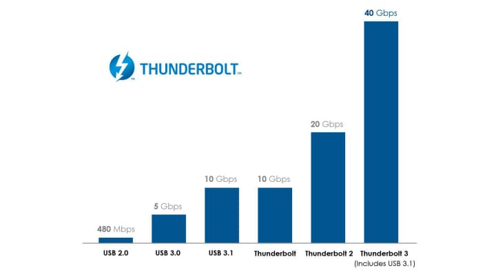 Intel ThunderMesh™ 3