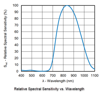 Leistungsdiagramm - Vishay Semiconductors K857 Silizium-PIN-Fotodioden