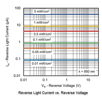 Leistungsdiagramm - Vishay Semiconductors K857 Silizium-PIN-Fotodioden