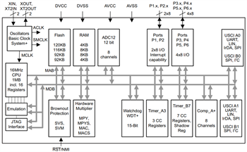 Blockdiagramm - Texas Instruments MSP430F261x / MSP430F241x Mischsignal-MCUs