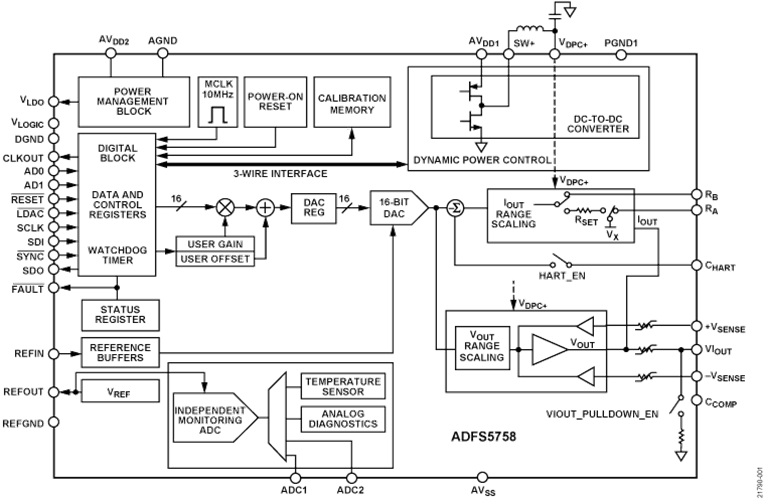 Blockdiagramm - Analog Devices Inc. ADFS5758 16-Bit-Strom-/Spannungsausgangs-DAC