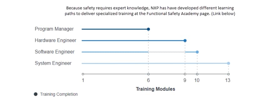 Tabelle - NXP Semiconductors SafeAssure™-Programm für funktionale Sicherheit