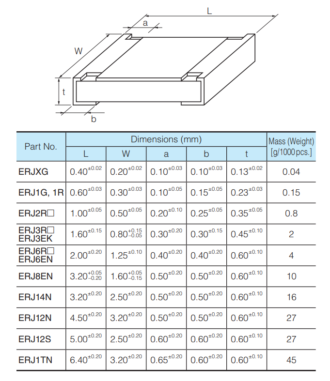 Tabelle - Panasonic ERJ Automotive-Dickfilm-Chip-Widerstände