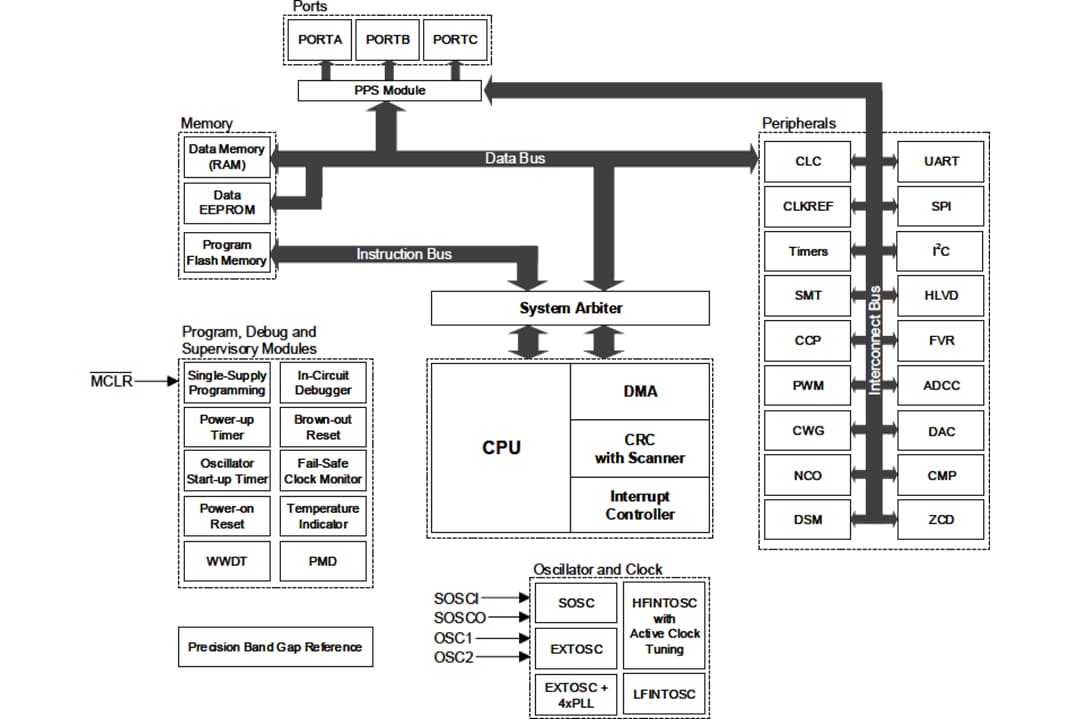 Blockdiagramm - Microchip Technology PIC18-Q40 8-Bit-MCUs mit XLP-Technologie