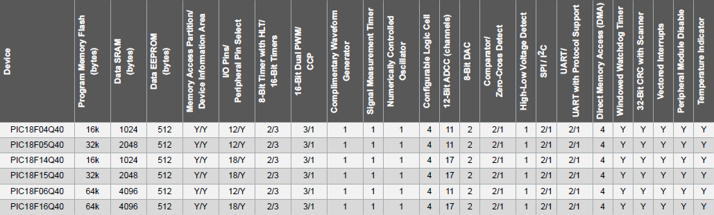 Microchip Technology PIC18-Q40 8-Bit-MCUs mit XLP-Technologie