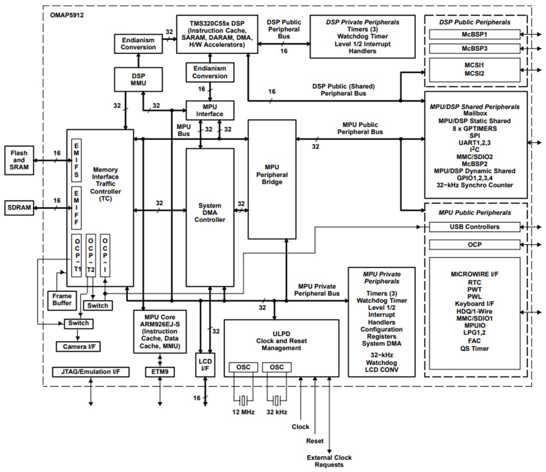 Blockdiagramm - Texas Instruments OMAP5912 Dual-Core-Applikationsprozessor