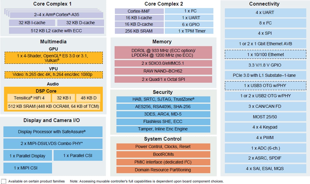Blockdiagramm - NXP Semiconductors i.MX 8X Applikationsprozessoren