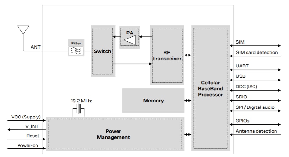 Blockdiagramm - u-blox HF-Module der Baureihe SARA-R4