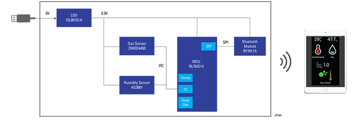 Blockdiagramm - Renesas Electronics Kühlschrank-Geruchsdetektor