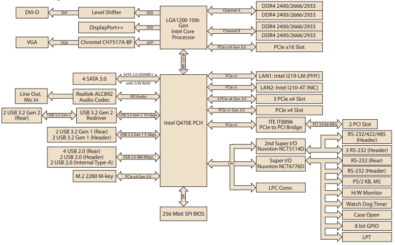 Blockdiagramm - Advantech AIMB-787 LGA1200 Motherboard