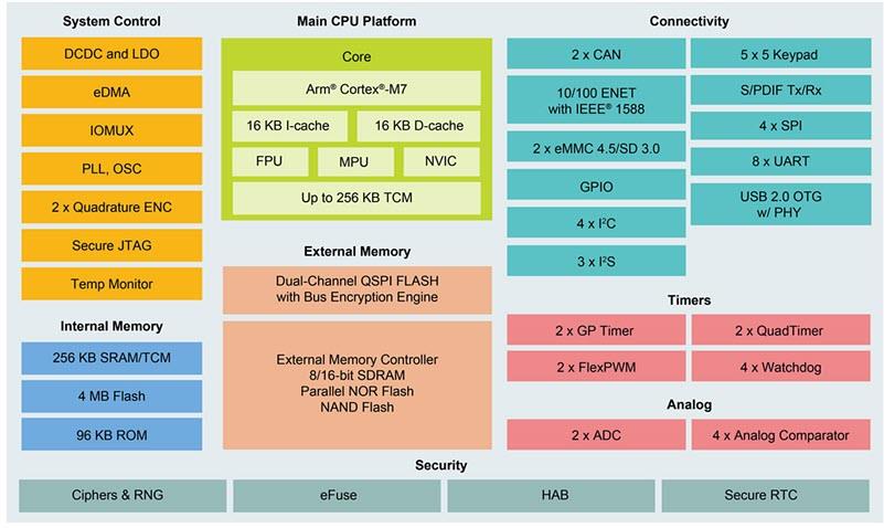 NXP Semiconductors i.MX RT1024 Crossover-MCUs