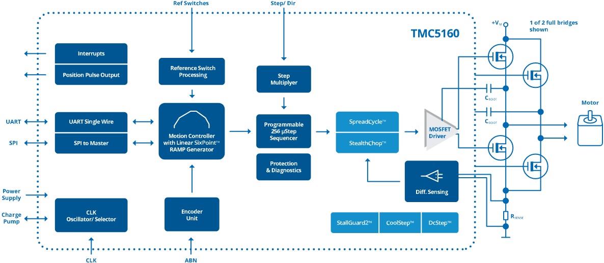 Blockdiagramm - Analog Devices / Maxim Integrated TMC5160 Motorregler- und Treiber-ICs