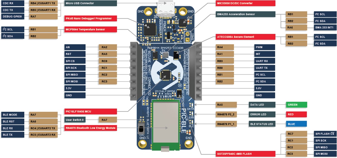 Microchip Technology PIC-BLE Development Board (DT100112)
