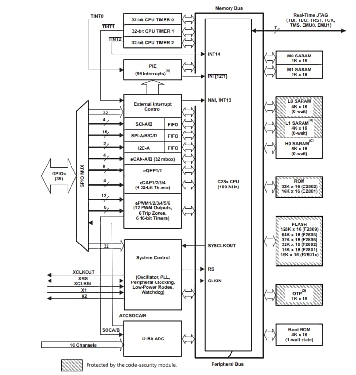 Blockdiagramm - Texas Instruments TMS320F280x, TMS320C280x, TMS320F2801x DSPs