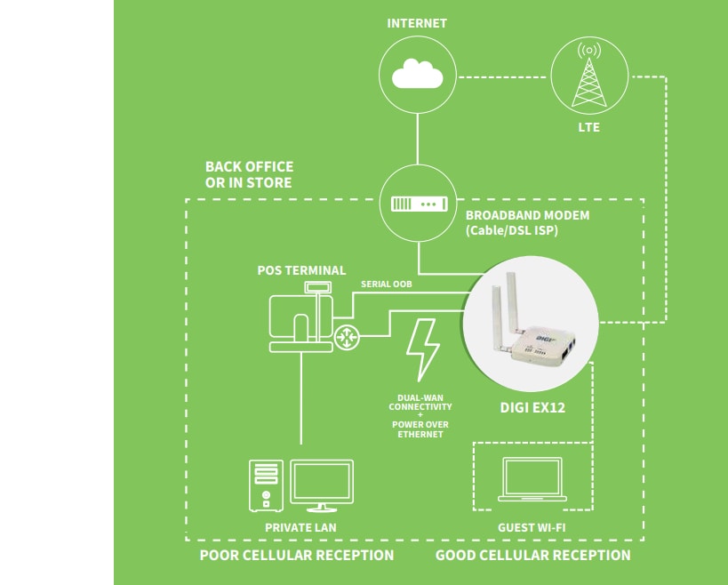Digi EX12 LTE-Mobilfunk-Extender