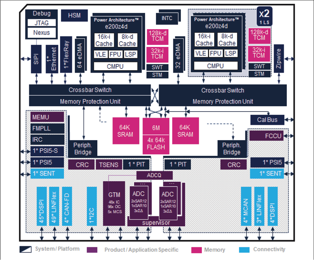 Blockdiagramm - STMicroelectronics SPC58 Leistungs-Mikrocontroller der N-Reihe