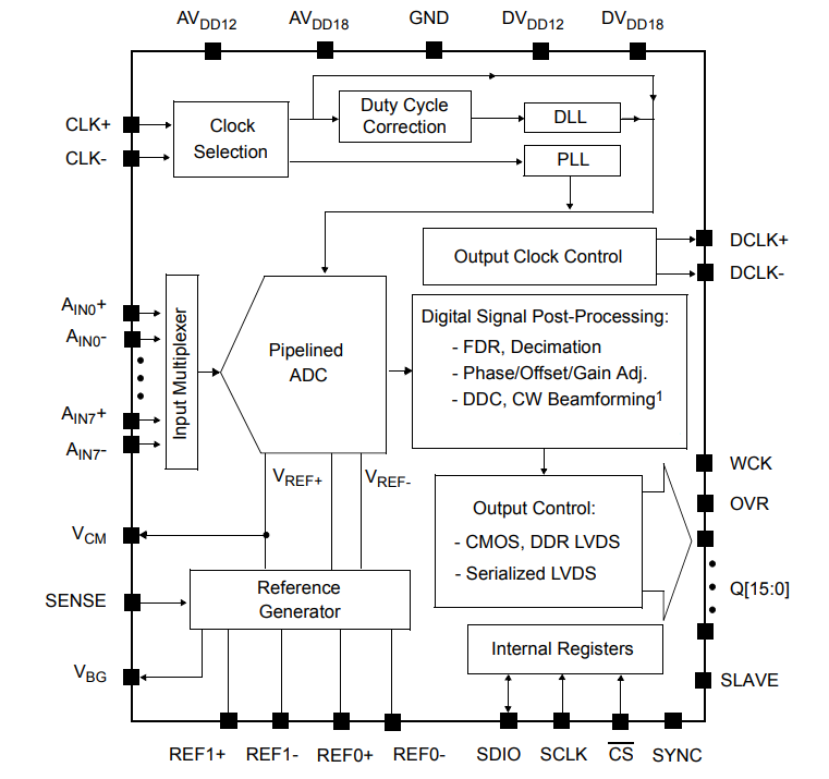 Blockdiagramm - Microchip Technology MCP37x Pipeline-ADCs
