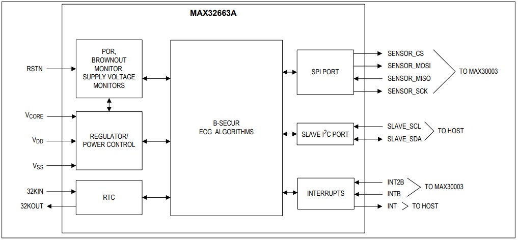 Analog Devices Inc. MAX32663A Extrem stromsparender biometrischer EKG-Sensor-Hub