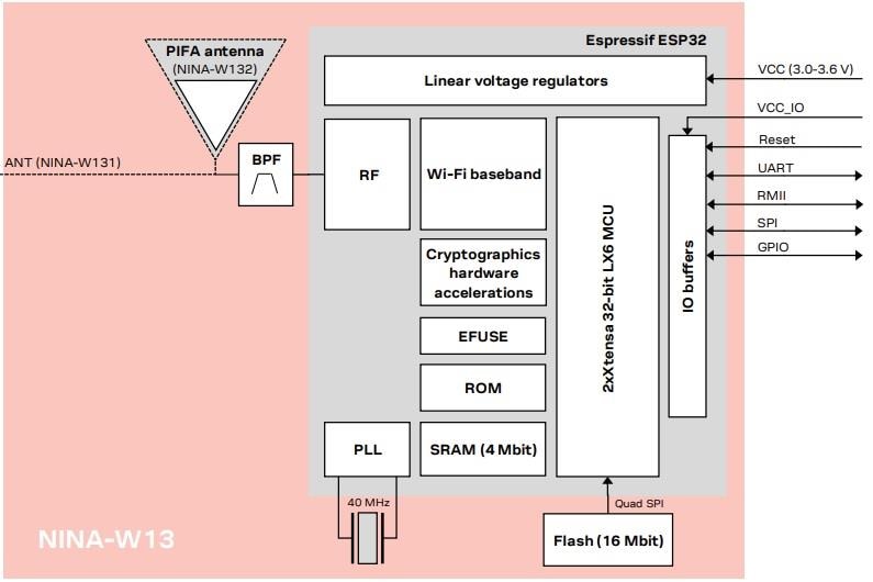 Blockdiagramm - u-blox NINA-W13 WLAN-Module