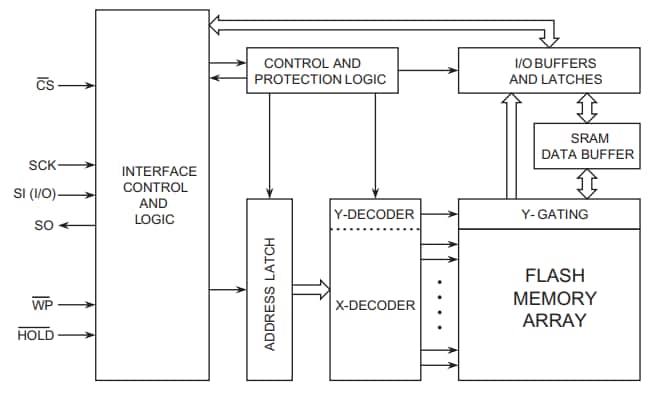 Blockdiagramm - Renesas / Dialog AT25XEx Fusion-Flash-Speicherlösungen